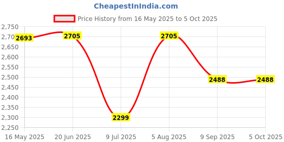 flipkart.com swa mi DRONEDART E-88 Foldable Remote Control Drone_27 Drone swa mi Price History Graph from 16 May 2025 to 5 Oct 2025