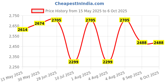 flipkart.com swa mi DRONEDART E-88 Foldable Remote Control Drone_33 Drone swa mi Price History Graph from 15 May 2025 to 5 Oct 2025
