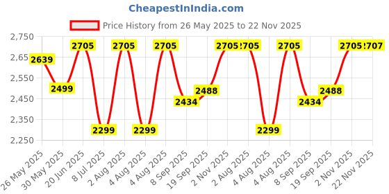 flipkart.com swa mi DUAL LENS DRONE1 Drone swa mi Price History Graph from 26 May 2025 to 22 Nov 2025