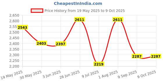 flipkart.com swa mi E-88 Pro 33 Drone_10 Drone swa mi Price History Graph from 19 May 2025 to 7 Oct 2025
