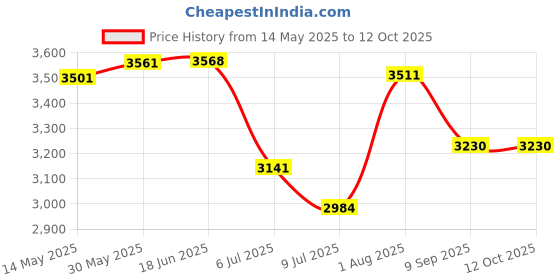 flipkart.com swa mi E-88 Pro 33 Drone_11 Drone swa mi Price History Graph from 14 May 2025 to 12 Oct 2025