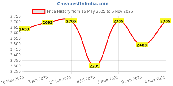 flipkart.com swa mi E-88 Pro 33 Drone_20 Drone swa mi Price History Graph from 16 May 2025 to 6 Nov 2025