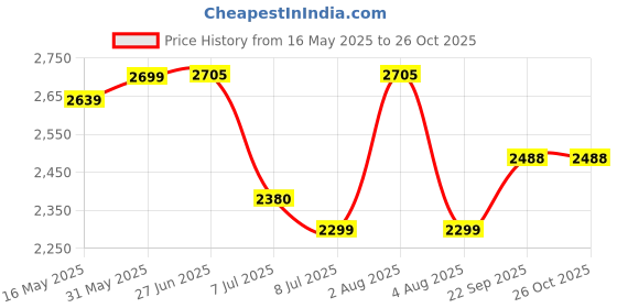 flipkart.com swa mi E-88 Pro 33 Drone_27 Drone swa mi Price History Graph from 16 May 2025 to 26 Oct 2025