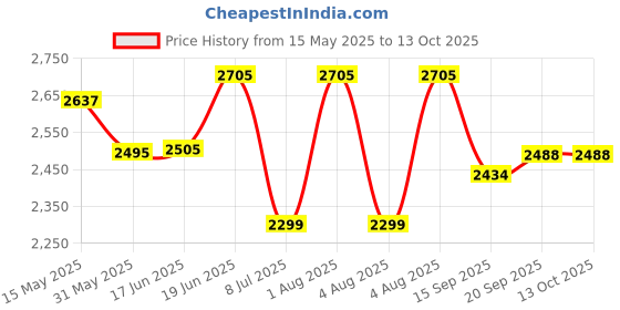 flipkart.com swa mi E-88 Pro 33 Drone_3 Drone swa mi Price History Graph from 15 May 2025 to 13 Oct 2025