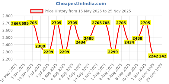 flipkart.com swa mi E-88 Pro 33 Drone_31 Drone swa mi Price History Graph from 15 May 2025 to 24 Nov 2025