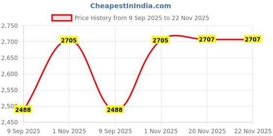flipkart.com swa mi E-88 Pro 33 Drone_4 Drone swa mi Price History Graph from 9 Sep 2025 to 22 Nov 2025