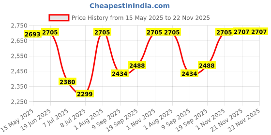 flipkart.com swa mi E-88 Pro 33 Drone_5 Drone swa mi Price History Graph from 15 May 2025 to 22 Nov 2025