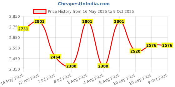 flipkart.com swa mi E-88 Pro 33 Drone_8 Drone swa mi Price History Graph from 16 May 2025 to 9 Oct 2025