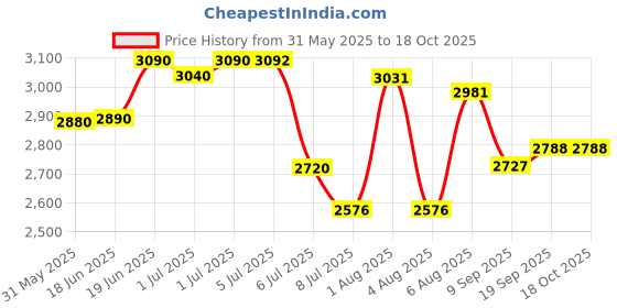 flipkart.com swa mi E PRO DUVON DRONE Drone swa mi Price History Graph from 31 May 2025 to 18 Oct 2025