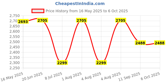 flipkart.com swa mi E8 WiFi Camera Remote Control 360 Flip Stunt Drone 2 Batteries_1 Drone swa mi Price History Graph from 16 May 2025 to 5 Oct 2025