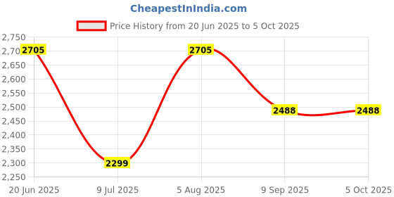 flipkart.com swa mi E8 WiFi Camera Remote Control 360 Flip Stunt Drone 2 Batteries_17 Drone swa mi Price History Graph from 20 Jun 2025 to 5 Oct 2025