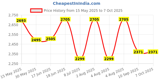 flipkart.com swa mi E8 WiFi Camera Remote Control 360 Flip Stunt Drone 2 Batteries_23 Drone swa mi Price History Graph from 15 May 2025 to 6 Oct 2025