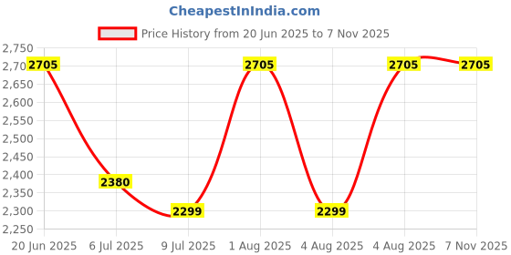flipkart.com swa mi E8 WiFi Camera Remote Control 360 Flip Stunt Drone 2 Batteries_24 Drone swa mi Price History Graph from 20 Jun 2025 to 6 Nov 2025