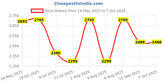 flipkart.com swa mi E8 WiFi Camera Remote Control 360 Flip Stunt Drone 2 Batteries_25 Drone swa mi Price History Graph from 16 May 2025 to 5 Oct 2025
