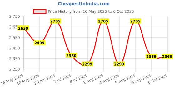 flipkart.com swa mi E8 WiFi Camera Remote Control 360 Flip Stunt Drone 2 Batteries_26 Drone swa mi Price History Graph from 16 May 2025 to 5 Oct 2025