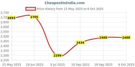 flipkart.com swa mi E8 WiFi Camera Remote Control 360 Flip Stunt Drone 2 Batteries_3 Drone swa mi Price History Graph from 15 May 2025 to 5 Oct 2025