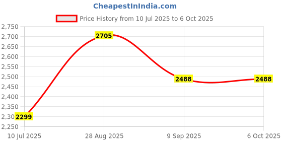 flipkart.com swa mi E8 WiFi Camera Remote Control 360 Flip Stunt Drone 2 Batteries_8 Drone swa mi Price History Graph from 10 Jul 2025 to 6 Oct 2025