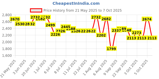flipkart.com swa mi E88 4K HD Dual Camera with 5G WIFI Wide Angle FPV Real time1 Drone swa mi Price History Graph from 21 May 2025 to 7 Oct 2025