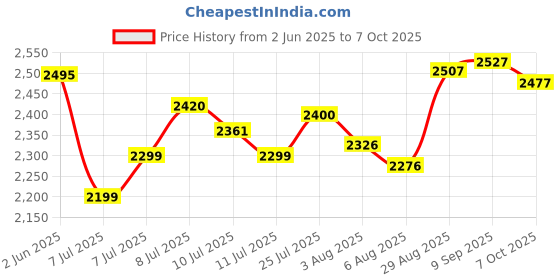 flipkart.com swa mi E88 4K HD WiFi Camera Wide-Angle Foldable FPV Dron GPS Mini dron With Camera HD1 Drone swa mi Price History Graph from 2 Jun 2025 to 7 Oct 2025