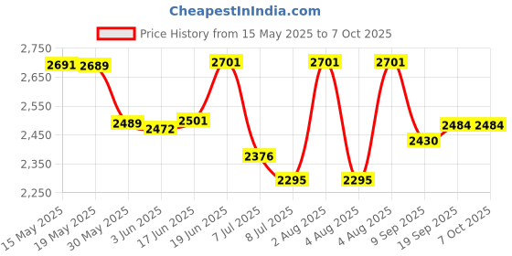 flipkart.com swa mi E88 4K Video Laser Obstacle Avoidance Drone Global Range Drones With HD Camera_2 Drone swa mi Price History Graph from 15 May 2025 to 6 Oct 2025