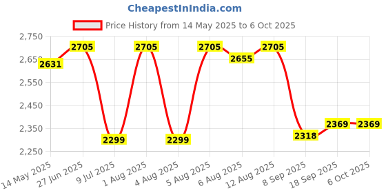 flipkart.com swa mi E88 4K Video Laser Obstacle Avoidance Drone Global Range Drones With HD Camera_3 Drone swa mi Price History Graph from 14 May 2025 to 5 Oct 2025