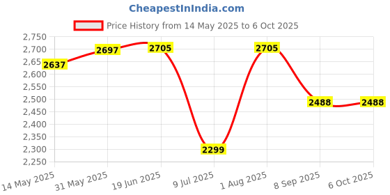 flipkart.com swa mi E88 4K Video Laser Obstacle Avoidance Drone Global Range Drones With HD Camera_5 Drone swa mi Price History Graph from 14 May 2025 to 5 Oct 2025