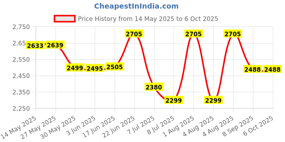 flipkart.com swa mi E88 4K Video Laser Obstacle Avoidance Drone Global Range Drones With HD Camera_6 Drone swa mi Price History Graph from 14 May 2025 to 6 Oct 2025