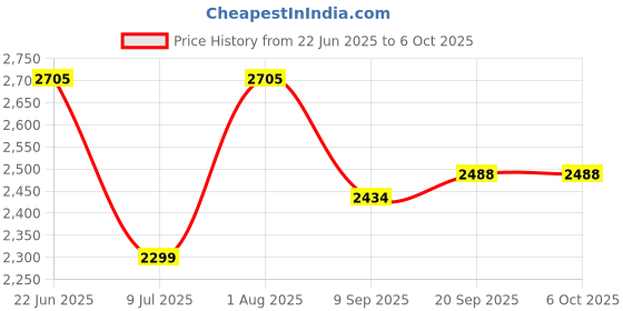flipkart.com swa mi E88 4K Video Laser Obstacle Avoidance Drone Global Range Drones With HD Camera_8 Drone swa mi Price History Graph from 22 Jun 2025 to 6 Oct 2025