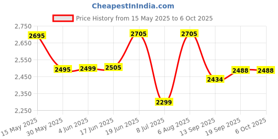 flipkart.com swa mi E88 4K Video Laser Obstacle Avoidance dronGlobal Range Drones With HD Camera_11 Drone swa mi Price History Graph from 15 May 2025 to 5 Oct 2025