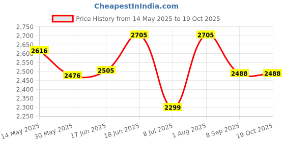 flipkart.com swa mi E88 4K Video Laser Obstacle Avoidance dronGlobal Range Drones With HD Camera_13 Drone swa mi Price History Graph from 14 May 2025 to 18 Oct 2025