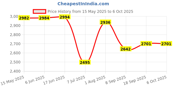 flipkart.com swa mi E88 4K Video Laser Obstacle Avoidance dronGlobal Range Drones With HD Camera_18 Drone swa mi Price History Graph from 15 May 2025 to 6 Oct 2025