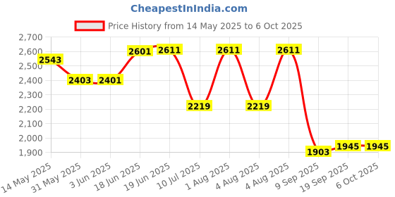 flipkart.com swa mi E88 4K Video Laser Obstacle Avoidance dronGlobal Range Drones With HD Camera_21 Drone swa mi Price History Graph from 14 May 2025 to 6 Oct 2025