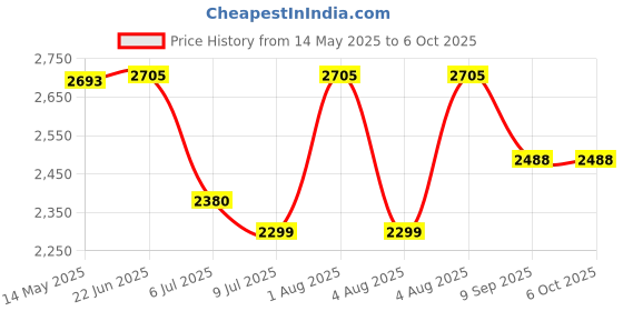 flipkart.com swa mi E88 4K Video Laser Obstacle Avoidance dronGlobal Range Drones With HD Camera_26 Drone swa mi Price History Graph from 14 May 2025 to 5 Oct 2025