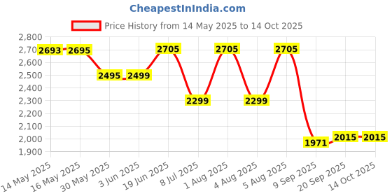 flipkart.com swa mi E88 4K WiFi Dual Camera Drone for Adults & Kids Batteries and Toy Drone1 Drone swa mi Price History Graph from 14 May 2025 to 14 Oct 2025