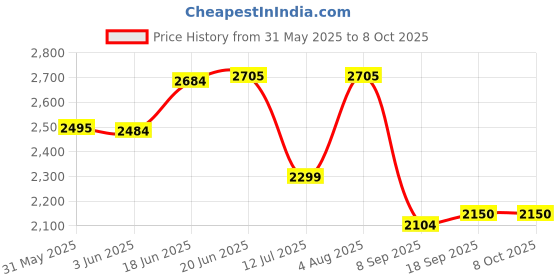 flipkart.com swa mi E88 Black Quadcopter Drone WiFi Camera Drone Remote Control 360 Flip Stunt1 Drone swa mi Price History Graph from 31 May 2025 to 7 Oct 2025