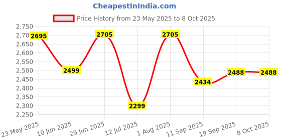 flipkart.com swa mi E88 Brushless Racing Drone Professionnel Drones With 4k Camera Gps Long Range1 Drone swa mi Price History Graph from 23 May 2025 to 7 Oct 2025