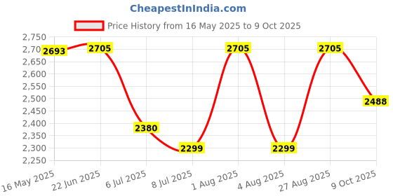flipkart.com swa mi E88 Camera dronremot Control Quadcopter 360 Flip Stunt WiFi Wings 2 Batteries_2 Drone swa mi Price History Graph from 16 May 2025 to 9 Oct 2025