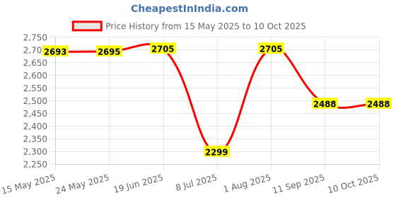 flipkart.com swa mi E88 Camera dronremot Control Quadcopter 360 Flip Stunt WiFi Wings 2 Batteries_29 Drone swa mi Price History Graph from 15 May 2025 to 10 Oct 2025