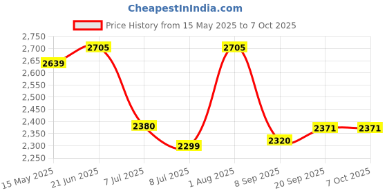 flipkart.com swa mi E88 dron 4K HD Camera Obstacle Avoidance Fixed Height Foldable Quadcopter dron1 Drone swa mi Price History Graph from 15 May 2025 to 6 Oct 2025