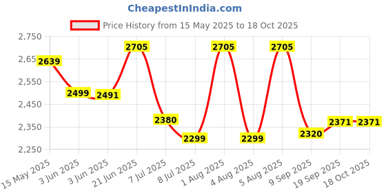 flipkart.com swa mi E88 Drone 4K 1080P Dual Camera WIFI FPV Aerial Photography Helicopter Foldable1 Drone swa mi Price History Graph from 15 May 2025 to 18 Oct 2025