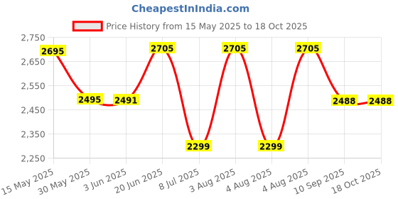 flipkart.com swa mi E88 Drone 4k HD foldable Drone With Camera 4k Drone 720p Live Video Drone_0G1 Drone swa mi Price History Graph from 15 May 2025 to 17 Oct 2025