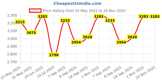 flipkart.com swa mi E88 Drone 4k HD foldable Drone With Camera 4k HD Mini Drone 1080P Drone1 Drone swa mi Price History Graph from 15 May 2025 to 24 Nov 2025