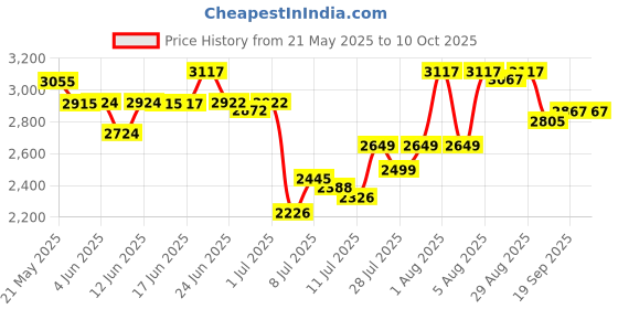 flipkart.com swa mi E88 Drone Accessories 4K Camera Professional And GPS Long Range Prosumer1 Drone swa mi Price History Graph from 21 May 2025 to 9 Oct 2025