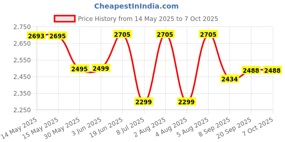 flipkart.com swa mi E88 Drone Best Adults/Kids Drone With Wifi Camera Remote Control For Kids_101 Drone swa mi Price History Graph from 14 May 2025 to 7 Oct 2025