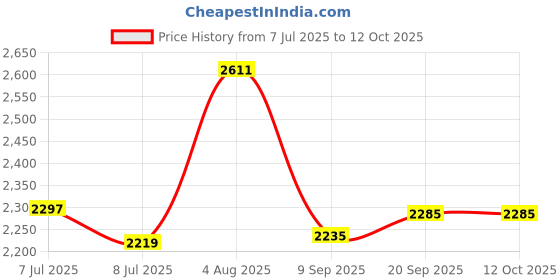 flipkart.com swa mi E88-Drone - Black1 Drone swa mi Price History Graph from 7 Jul 2025 to 12 Oct 2025