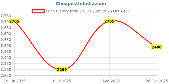 flipkart.com swa mi E88-Drone - Black_19 Drone swa mi Price History Graph from 19 Jun 2025 to 26 Oct 2025