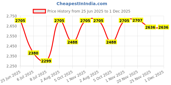 flipkart.com swa mi E88-Drone - Black_23 Drone swa mi Price History Graph from 25 Jun 2025 to 1 Dec 2025