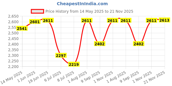 flipkart.com swa mi E88-Drone - Black_25 Drone swa mi Price History Graph from 14 May 2025 to 21 Nov 2025