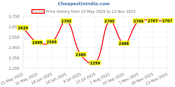 flipkart.com swa mi E88-Drone - Black_8 Drone swa mi Price History Graph from 15 May 2025 to 22 Nov 2025