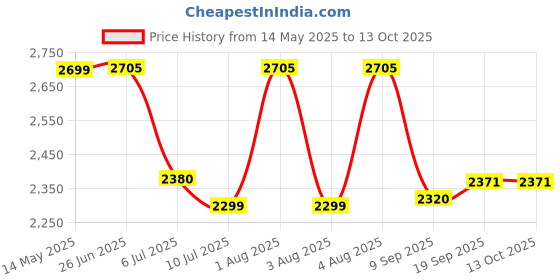 flipkart.com swa mi E88 Drone camera Easy One Touch Take Off and Landing Light weight Travel_111 Drone swa mi Price History Graph from 14 May 2025 to 12 Oct 2025